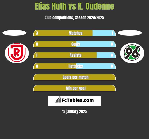 Elias Huth vs K. Oudenne h2h player stats