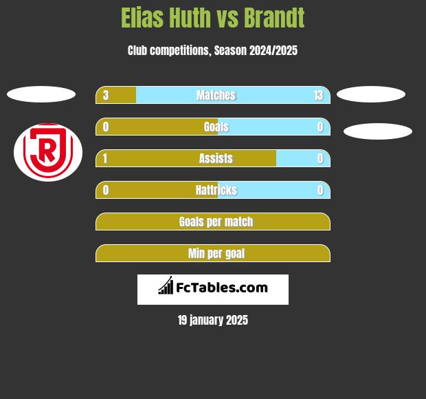 Elias Huth vs Brandt h2h player stats