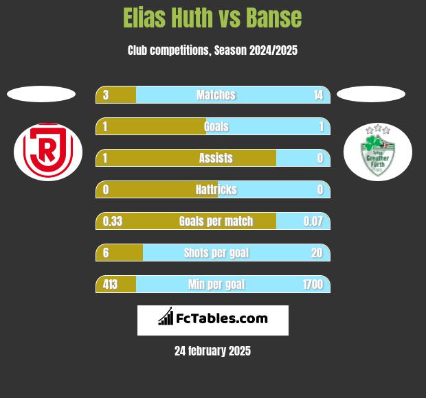 Elias Huth vs Banse h2h player stats