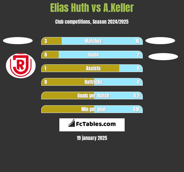 Elias Huth vs A.Keller h2h player stats