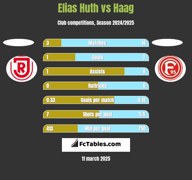 Elias Huth vs Haag h2h player stats