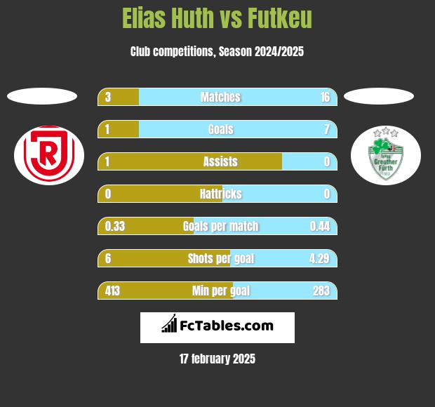 Elias Huth vs Futkeu h2h player stats