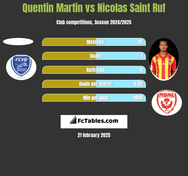 Quentin Martin vs Nicolas Saint Ruf h2h player stats