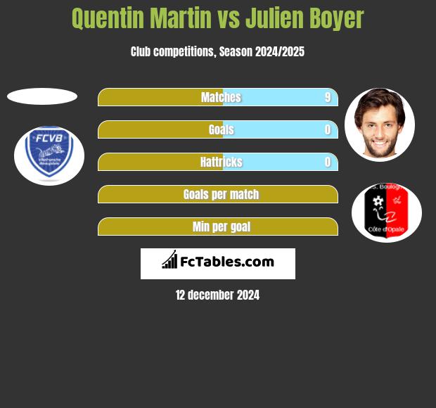 Quentin Martin vs Julien Boyer h2h player stats