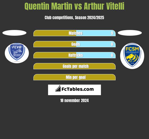 Quentin Martin vs Arthur Vitelli h2h player stats