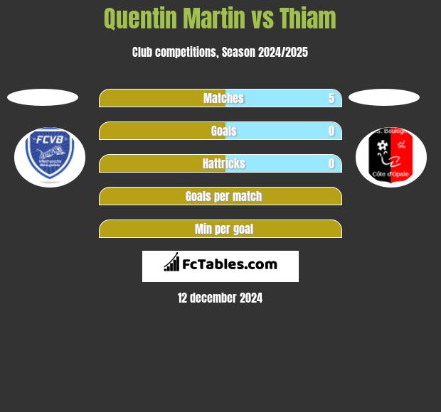 Quentin Martin vs Thiam h2h player stats