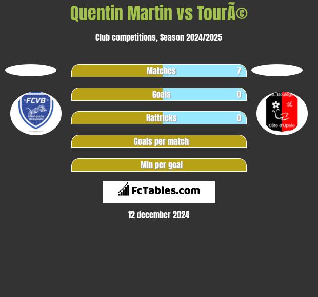 Quentin Martin vs TourÃ© h2h player stats