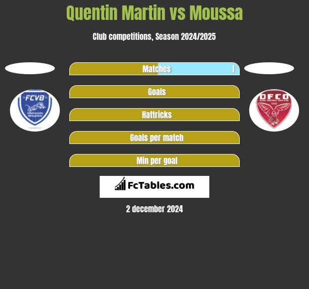 Quentin Martin vs Moussa h2h player stats