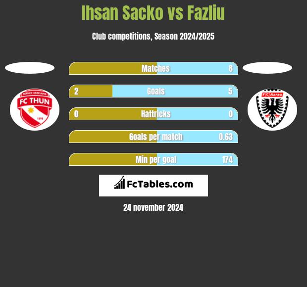 Ihsan Sacko vs Fazliu h2h player stats