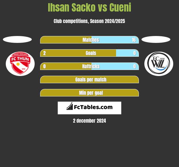 Ihsan Sacko vs Cueni h2h player stats