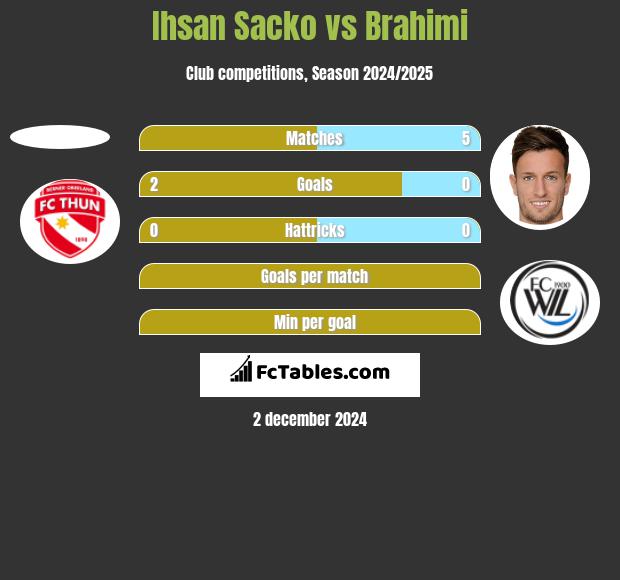 Ihsan Sacko vs Brahimi h2h player stats