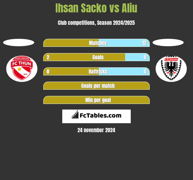 Ihsan Sacko vs Aliu h2h player stats