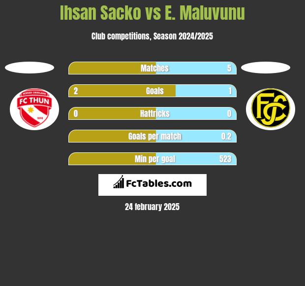 Ihsan Sacko vs E. Maluvunu h2h player stats