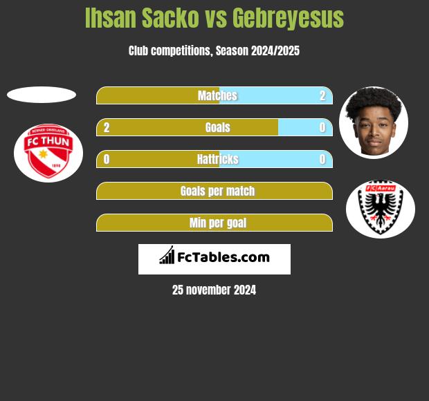 Ihsan Sacko vs Gebreyesus h2h player stats