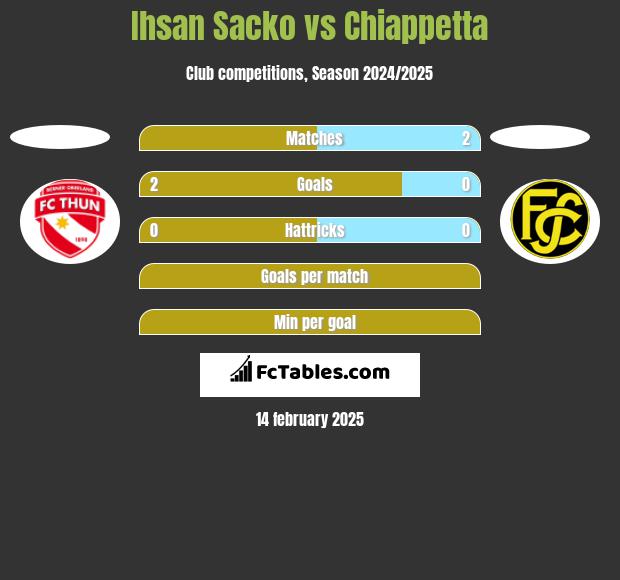 Ihsan Sacko vs Chiappetta h2h player stats