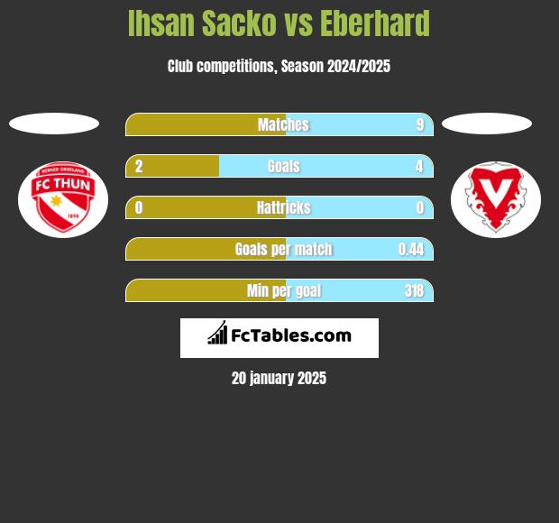 Ihsan Sacko vs Eberhard h2h player stats