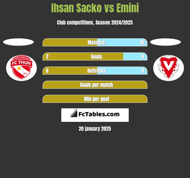 Ihsan Sacko vs Emini h2h player stats