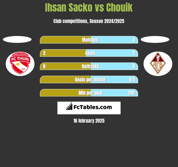 Ihsan Sacko vs Chouik h2h player stats