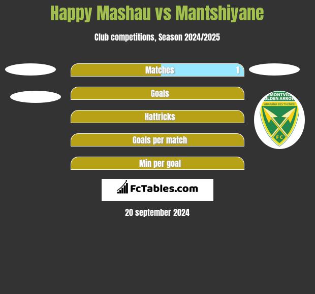 Happy Mashau vs Mantshiyane h2h player stats