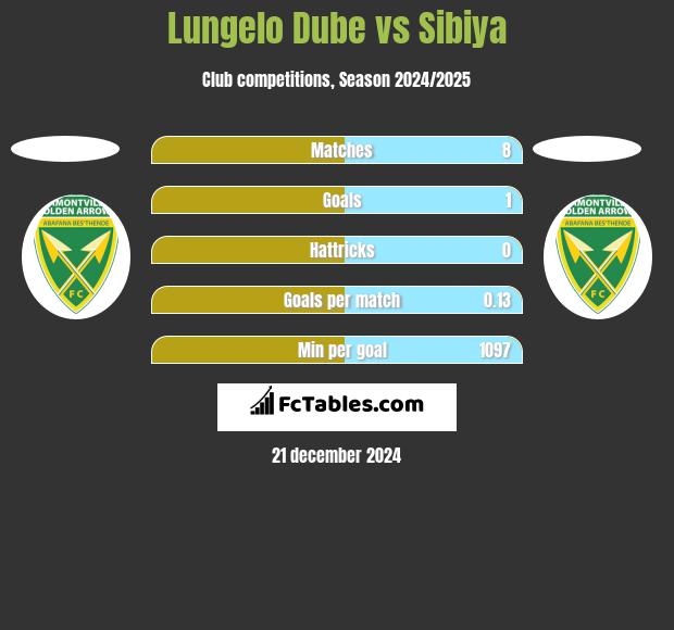 Lungelo Dube vs Sibiya h2h player stats