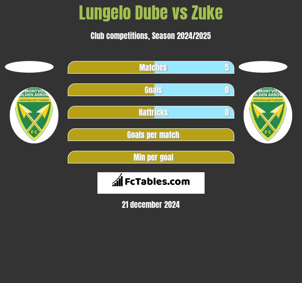 Lungelo Dube vs Zuke h2h player stats