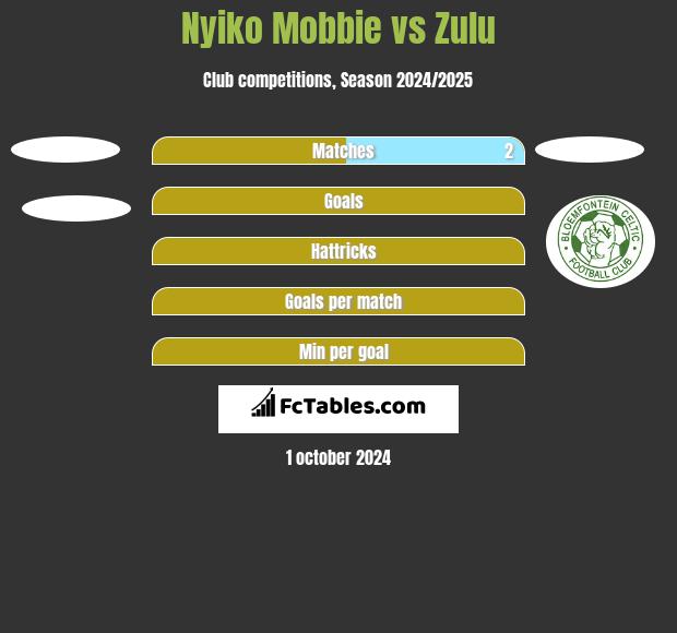 Nyiko Mobbie vs Zulu h2h player stats