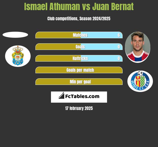 Ismael Athuman vs Juan Bernat h2h player stats