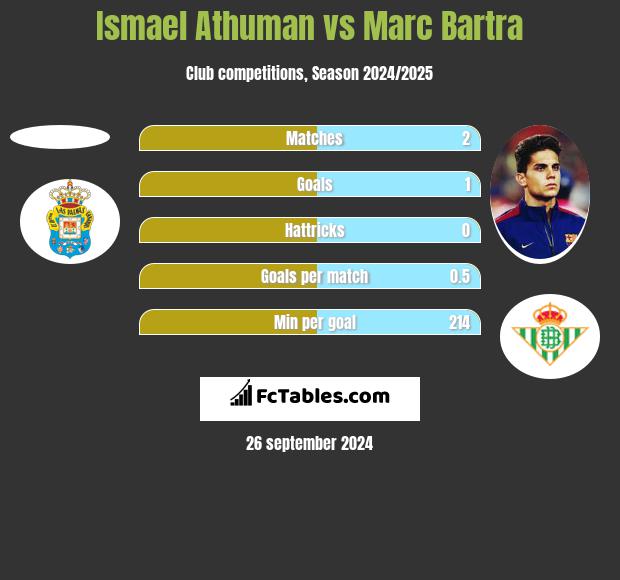 Ismael Athuman vs Marc Bartra h2h player stats