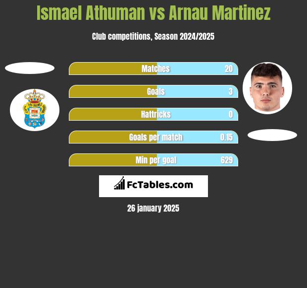 Ismael Athuman vs Arnau Martinez h2h player stats