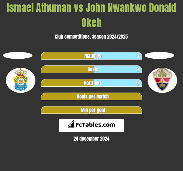 Ismael Athuman vs John Nwankwo Donald Okeh h2h player stats