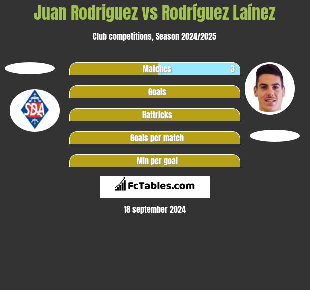 Juan Rodriguez vs Rodríguez Laínez h2h player stats