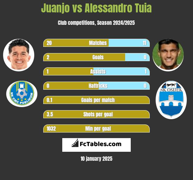 Juanjo vs Alessandro Tuia h2h player stats