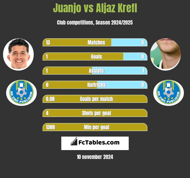 Juanjo vs Aljaz Krefl h2h player stats