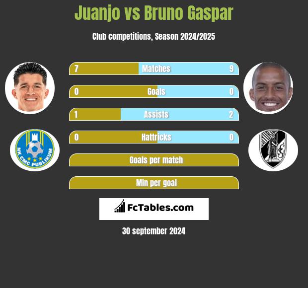 Juanjo vs Bruno Gaspar h2h player stats