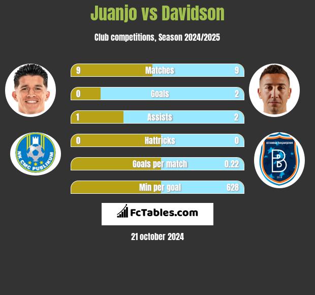 Juanjo vs Davidson h2h player stats