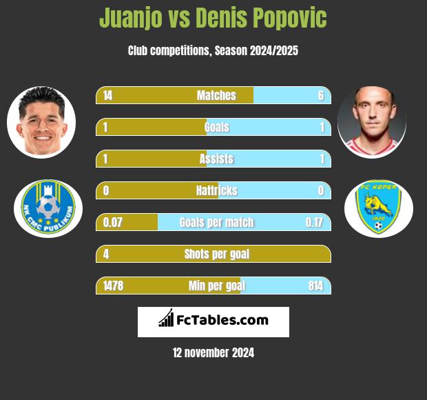 Juanjo vs Denis Popović h2h player stats