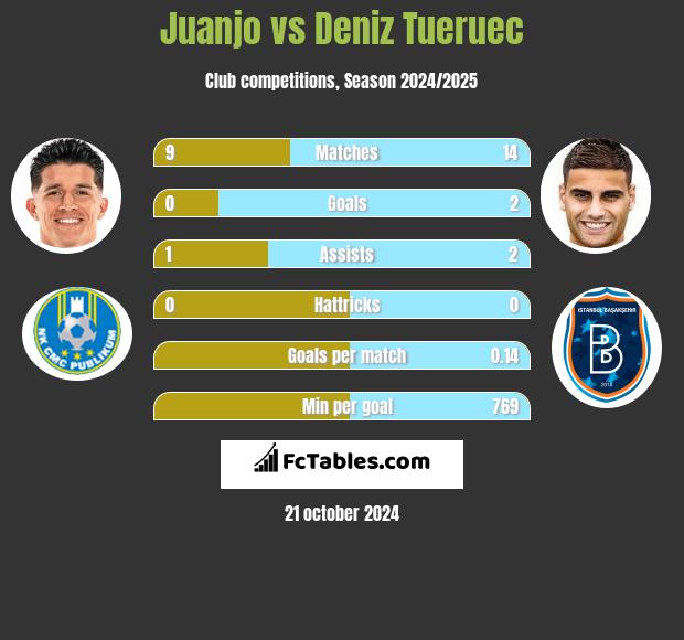 Juanjo vs Deniz Tueruec h2h player stats