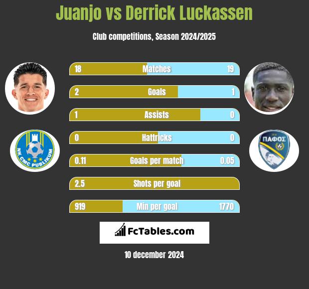 Juanjo vs Derrick Luckassen h2h player stats