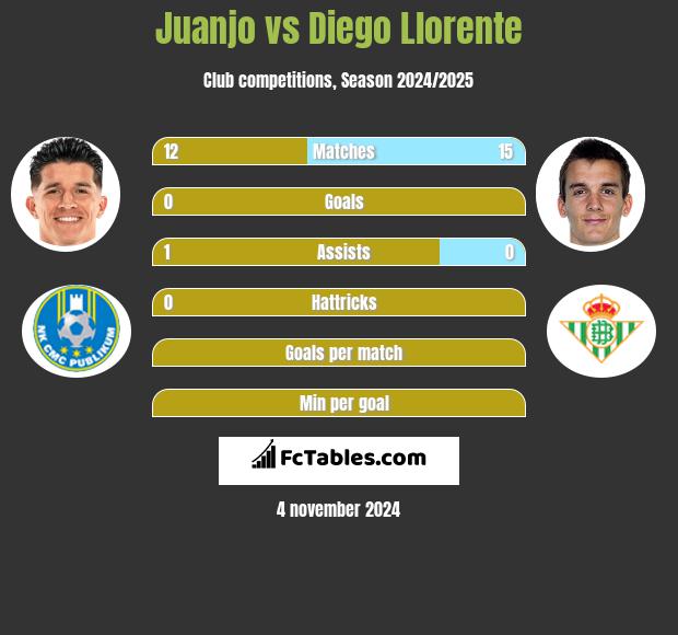 Juanjo vs Diego Llorente h2h player stats