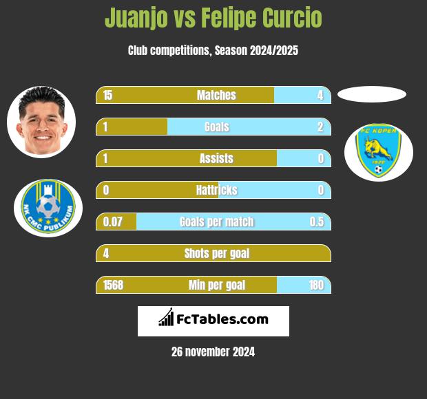 Juanjo vs Felipe Curcio h2h player stats