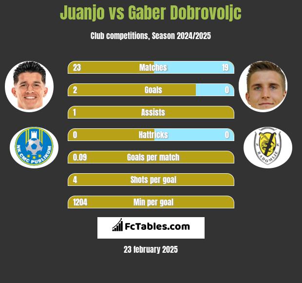 Juanjo vs Gaber Dobrovoljc h2h player stats