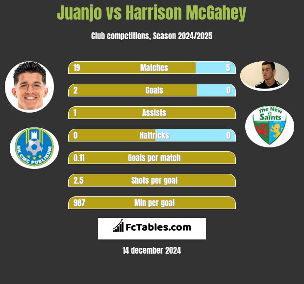 Juanjo vs Harrison McGahey h2h player stats