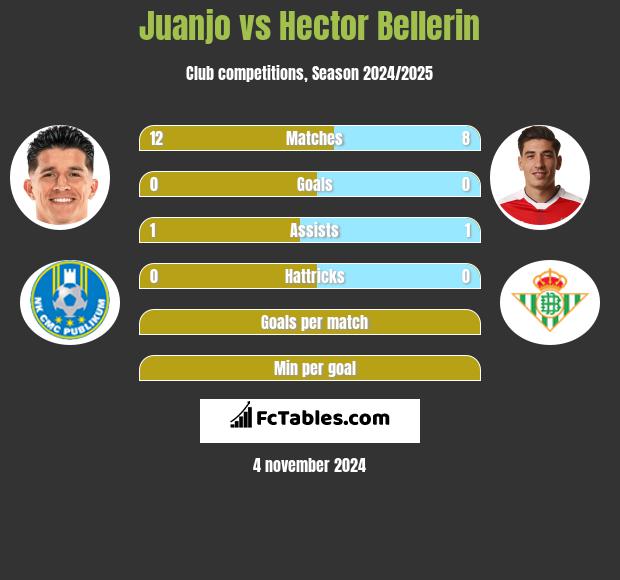 Juanjo vs Hector Bellerin h2h player stats