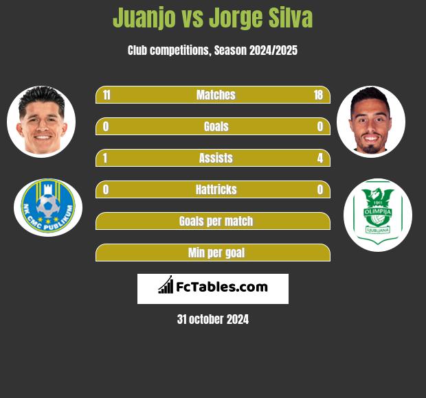 Juanjo vs Jorge Silva h2h player stats