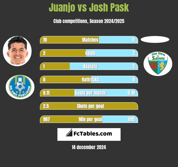 Juanjo vs Josh Pask h2h player stats