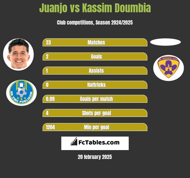 Juanjo vs Kassim Doumbia h2h player stats