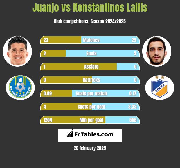 Juanjo vs Konstantinos Laifis h2h player stats