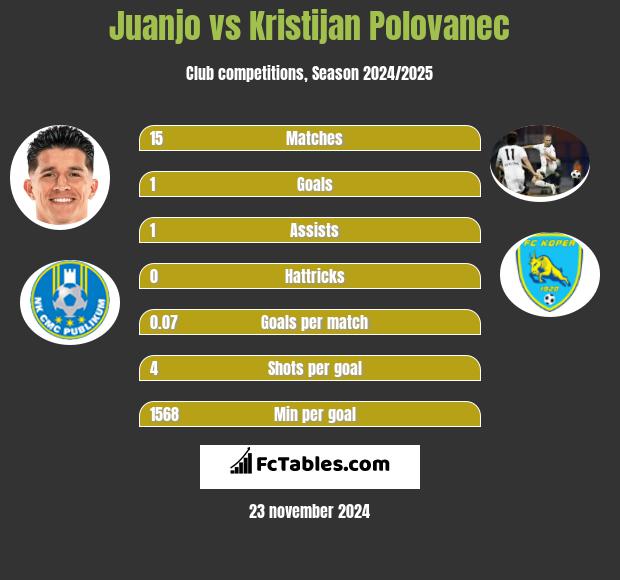 Juanjo vs Kristijan Polovanec h2h player stats