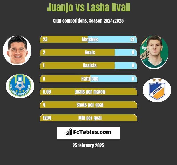 Juanjo vs Lasha Dvali h2h player stats