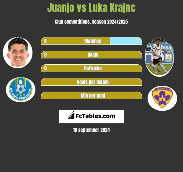 Juanjo vs Luka Krajnc h2h player stats